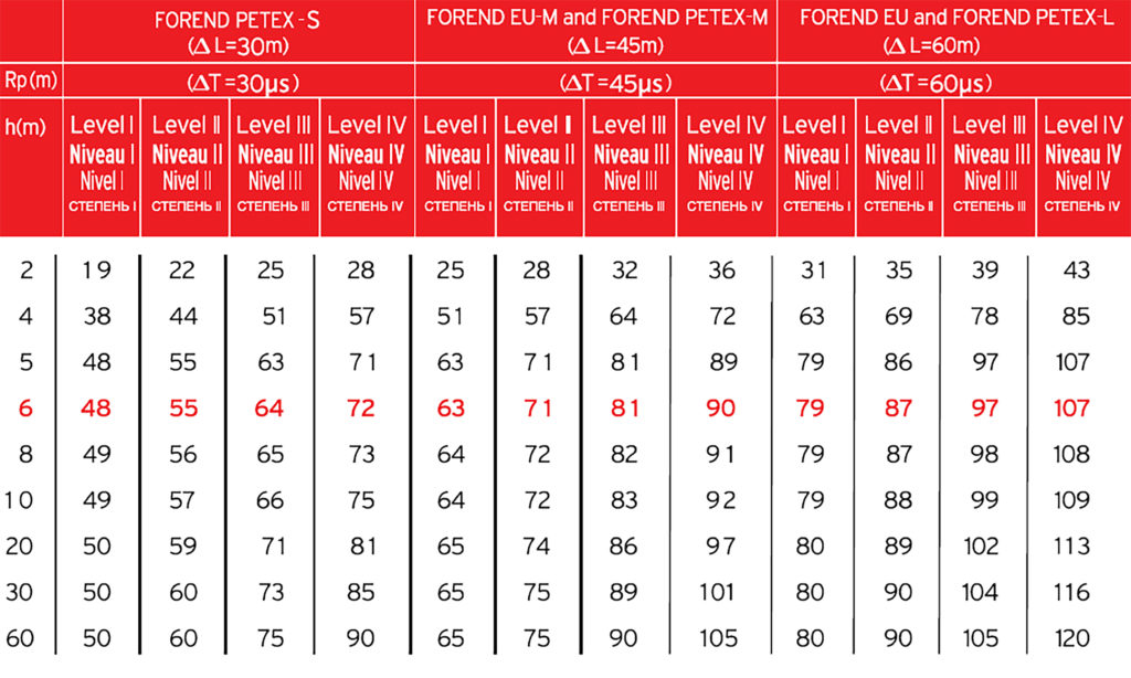 Зависимость радиуса защиты от марки молниеприемников и высоты мачты