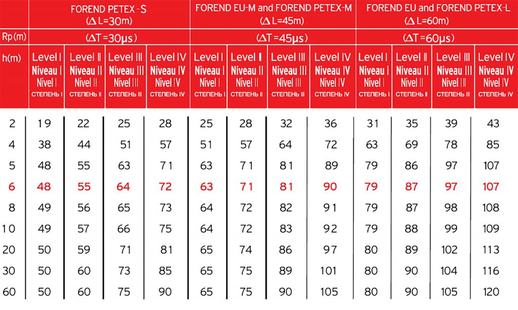 Зависимость радиуса защиты от марки молниеприемников и высоты мачты