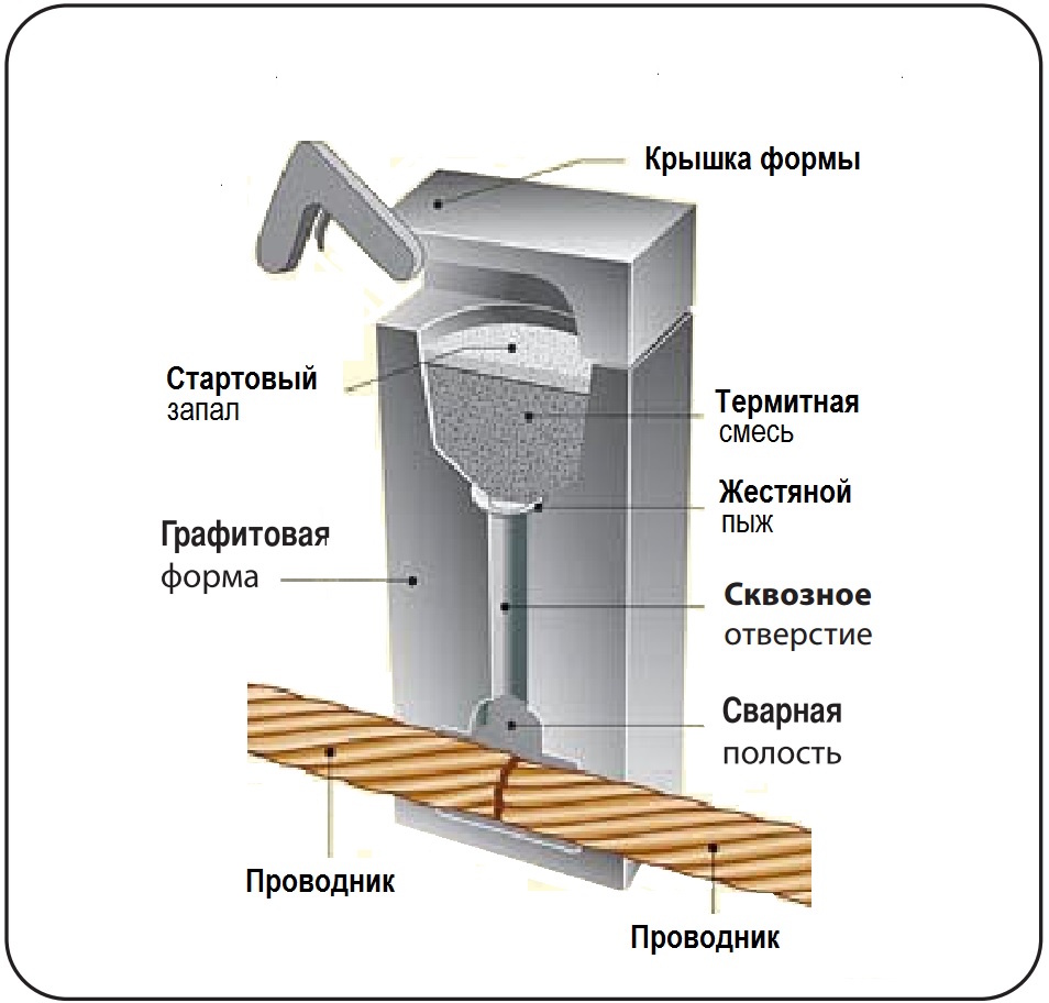 Термитная сварка